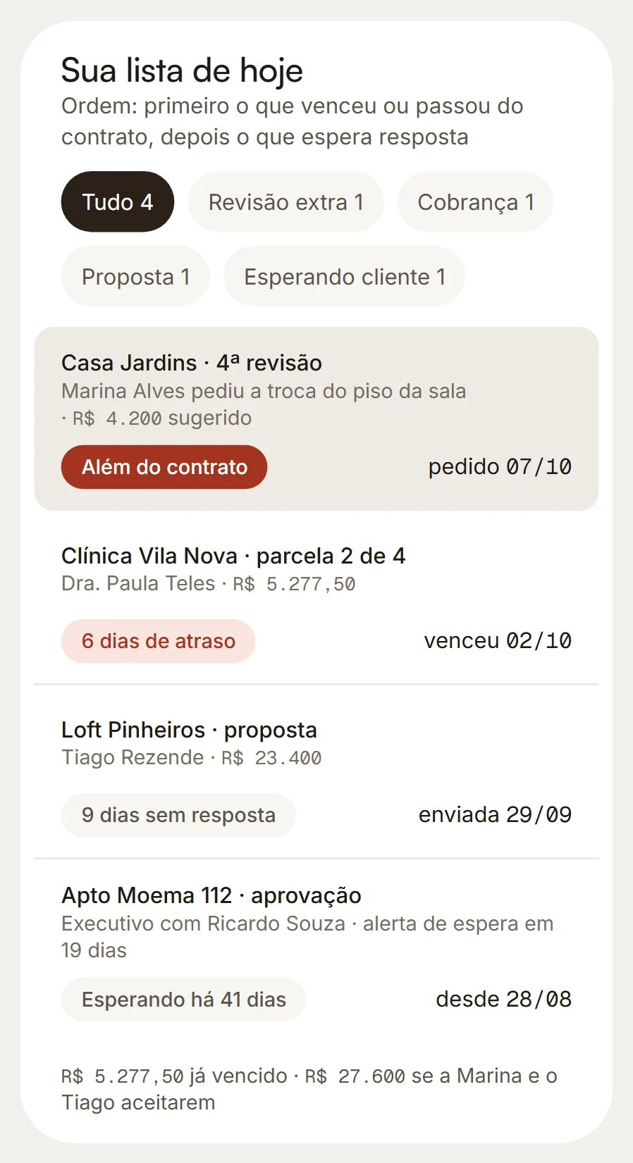 A lista do dia com a revisão extra, a parcela vencida, a proposta sem resposta e o projeto parado, cada um com o valor.